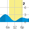 Crawl Key tide chart for Thursday, November 2, 2023