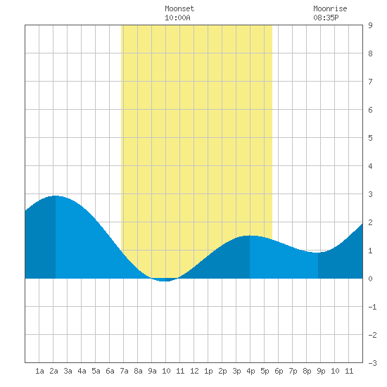 Crawl Key tide chart for Thursday, November 30, 2023