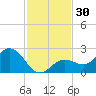 Crawl Key tide chart for Thursday, November 30, 2023