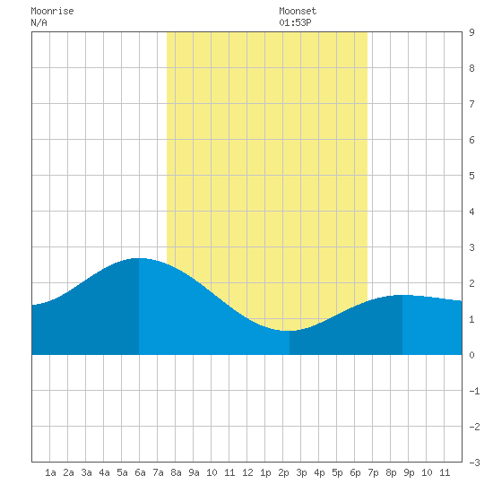 Crawl Key tide chart for Saturday, November 4, 2023