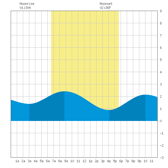Crawl Key tide chart for Tuesday, November 7, 2023
