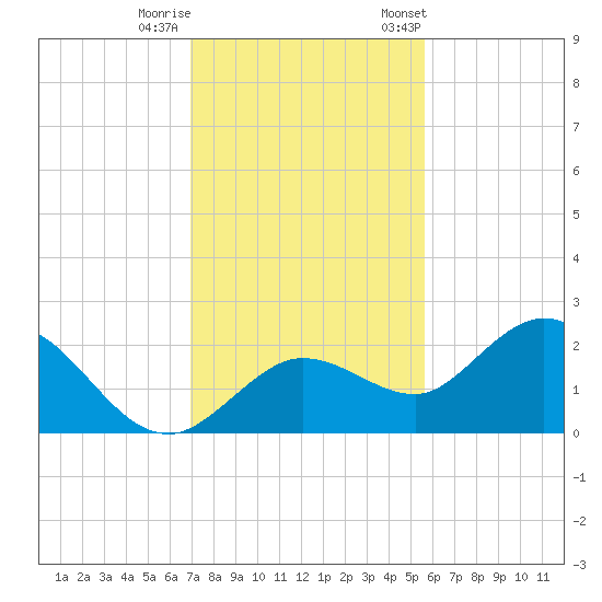 Crawl Key tide chart for Sunday, December 10, 2023