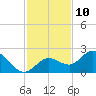 Crawl Key tide chart for Sunday, December 10, 2023