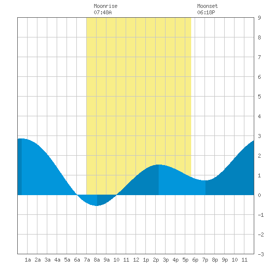 Crawl Key tide chart for Wednesday, December 13, 2023