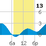 Crawl Key tide chart for Wednesday, December 13, 2023
