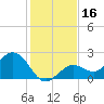 Crawl Key tide chart for Saturday, December 16, 2023