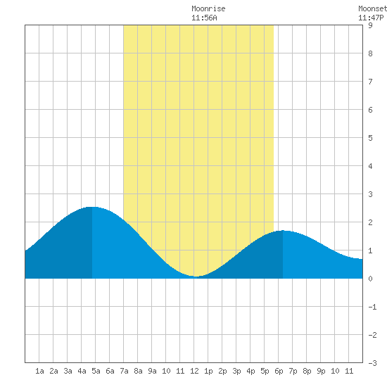 Crawl Key tide chart for Monday, December 18, 2023