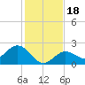 Crawl Key tide chart for Monday, December 18, 2023