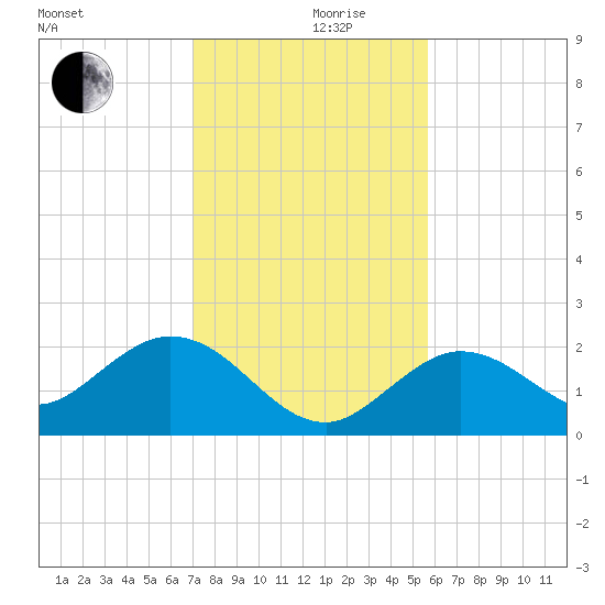Crawl Key tide chart for Tuesday, December 19, 2023