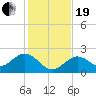 Crawl Key tide chart for Tuesday, December 19, 2023