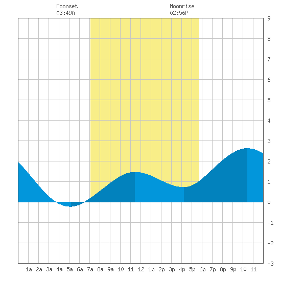 Crawl Key tide chart for Saturday, December 23, 2023