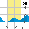 Crawl Key tide chart for Saturday, December 23, 2023