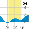 Crawl Key tide chart for Sunday, December 24, 2023