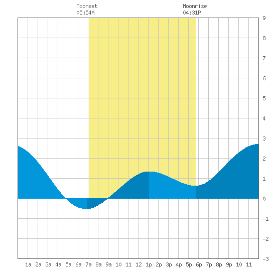 Crawl Key tide chart for Monday, December 25, 2023