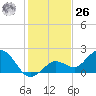 Crawl Key tide chart for Tuesday, December 26, 2023