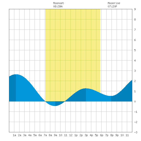 Crawl Key tide chart for Thursday, December 28, 2023