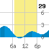 Crawl Key tide chart for Friday, December 29, 2023