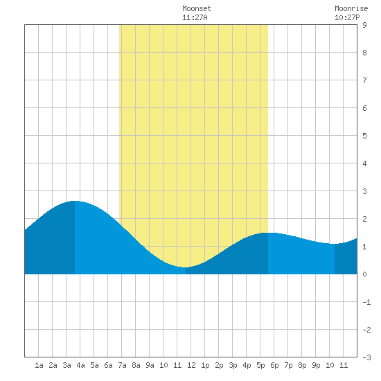 Crawl Key tide chart for Saturday, December 2, 2023