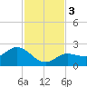 Crawl Key tide chart for Sunday, December 3, 2023
