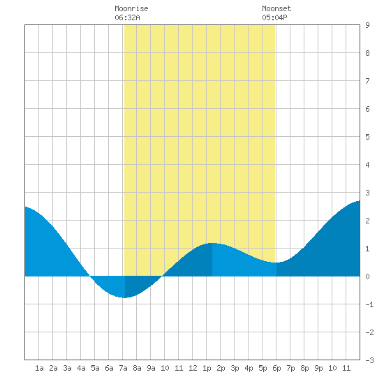 Crawl Key tide chart for Wednesday, January 10, 2024