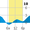Crawl Key tide chart for Wednesday, January 10, 2024