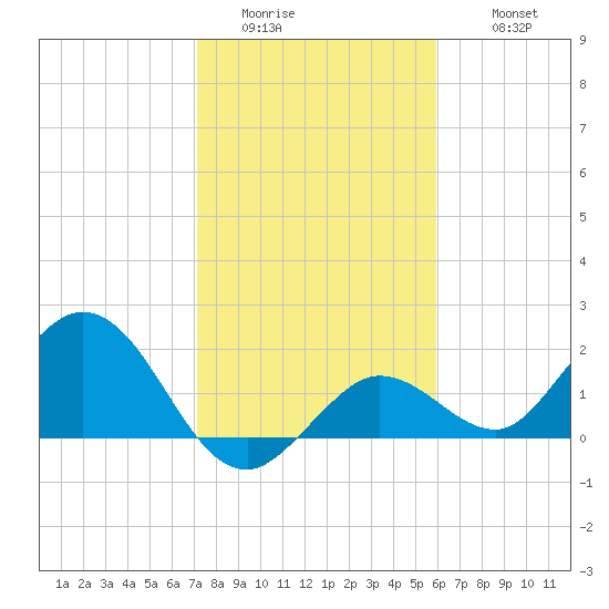 Crawl Key tide chart for Saturday, January 13, 2024