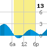 Crawl Key tide chart for Saturday, January 13, 2024