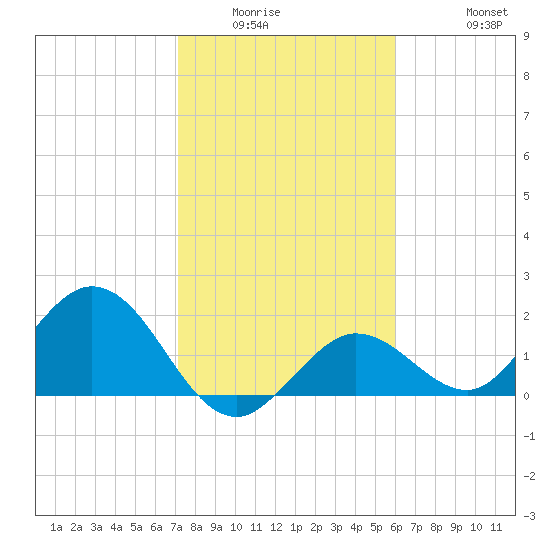 Crawl Key tide chart for Sunday, January 14, 2024