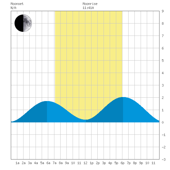 Crawl Key tide chart for Wednesday, January 17, 2024