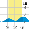 Crawl Key tide chart for Thursday, January 18, 2024
