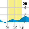 Crawl Key tide chart for Saturday, January 20, 2024