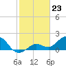 Crawl Key tide chart for Tuesday, January 23, 2024