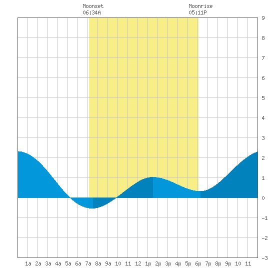 Crawl Key tide chart for Wednesday, January 24, 2024