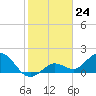 Crawl Key tide chart for Wednesday, January 24, 2024