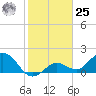 Crawl Key tide chart for Thursday, January 25, 2024