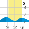 Crawl Key tide chart for Tuesday, January 2, 2024