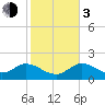 Crawl Key tide chart for Wednesday, January 3, 2024