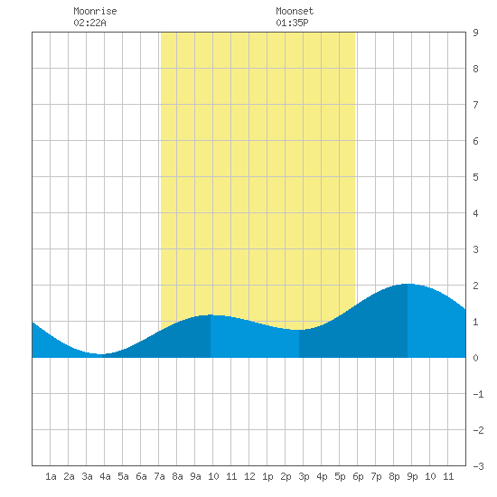 Crawl Key tide chart for Saturday, January 6, 2024