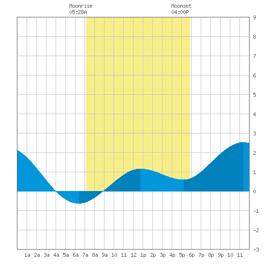 Crawl Key tide chart for Tuesday, January 9, 2024