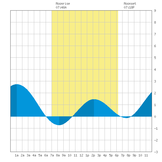 Crawl Key tide chart for Saturday, February 10, 2024