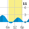 Crawl Key tide chart for Sunday, February 11, 2024