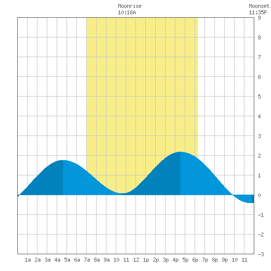 Crawl Key tide chart for Wednesday, February 14, 2024