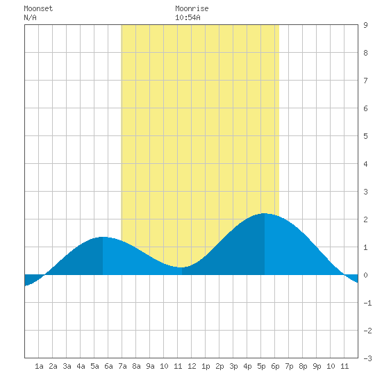 Crawl Key tide chart for Thursday, February 15, 2024