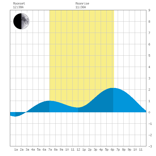 Crawl Key tide chart for Friday, February 16, 2024