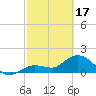 Crawl Key tide chart for Saturday, February 17, 2024
