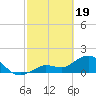 Crawl Key tide chart for Monday, February 19, 2024