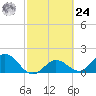 Crawl Key tide chart for Saturday, February 24, 2024