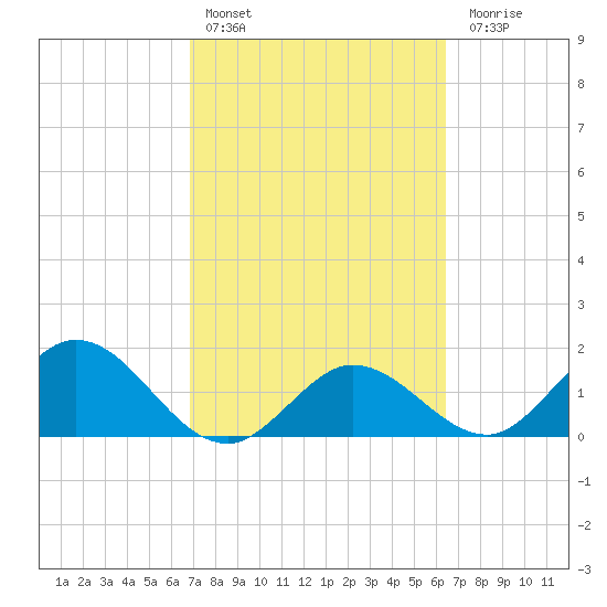 Crawl Key tide chart for Sunday, February 25, 2024