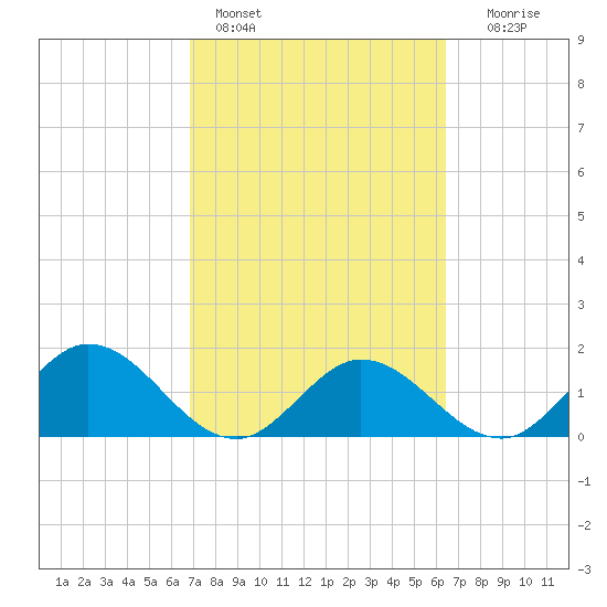 Crawl Key tide chart for Monday, February 26, 2024