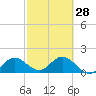 Crawl Key tide chart for Wednesday, February 28, 2024